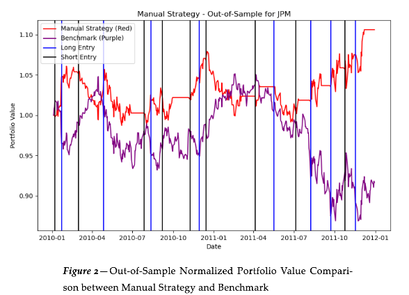 Out-of-sample trading performance chart comparing manual strategy and benchmark.