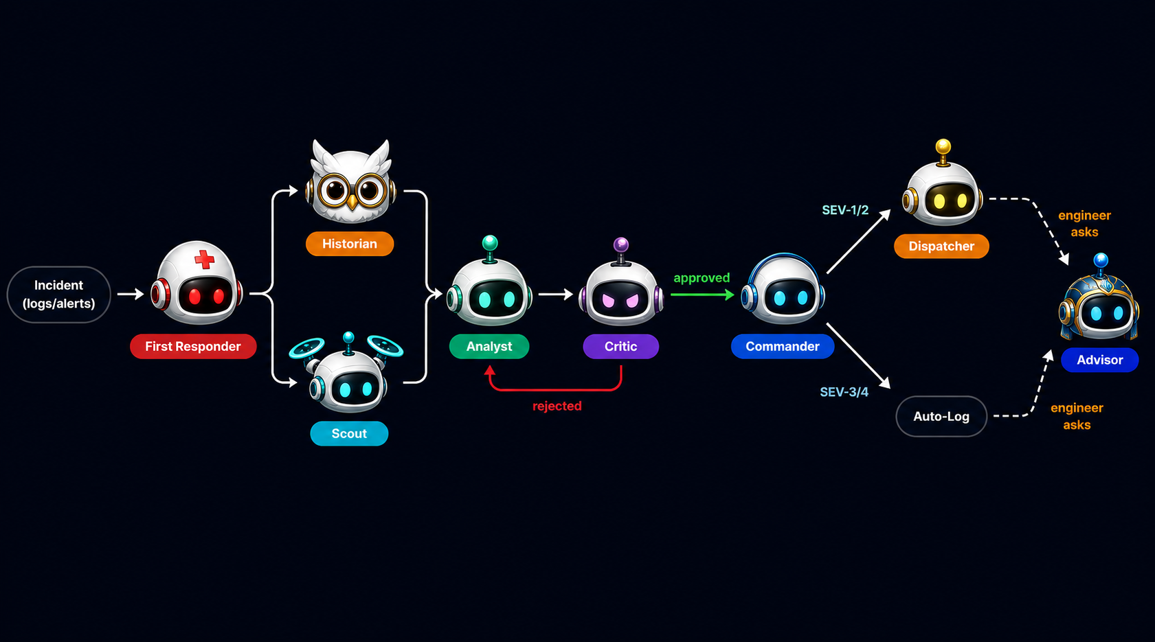 Architecture diagram for a multi-agent incident intelligence workflow.